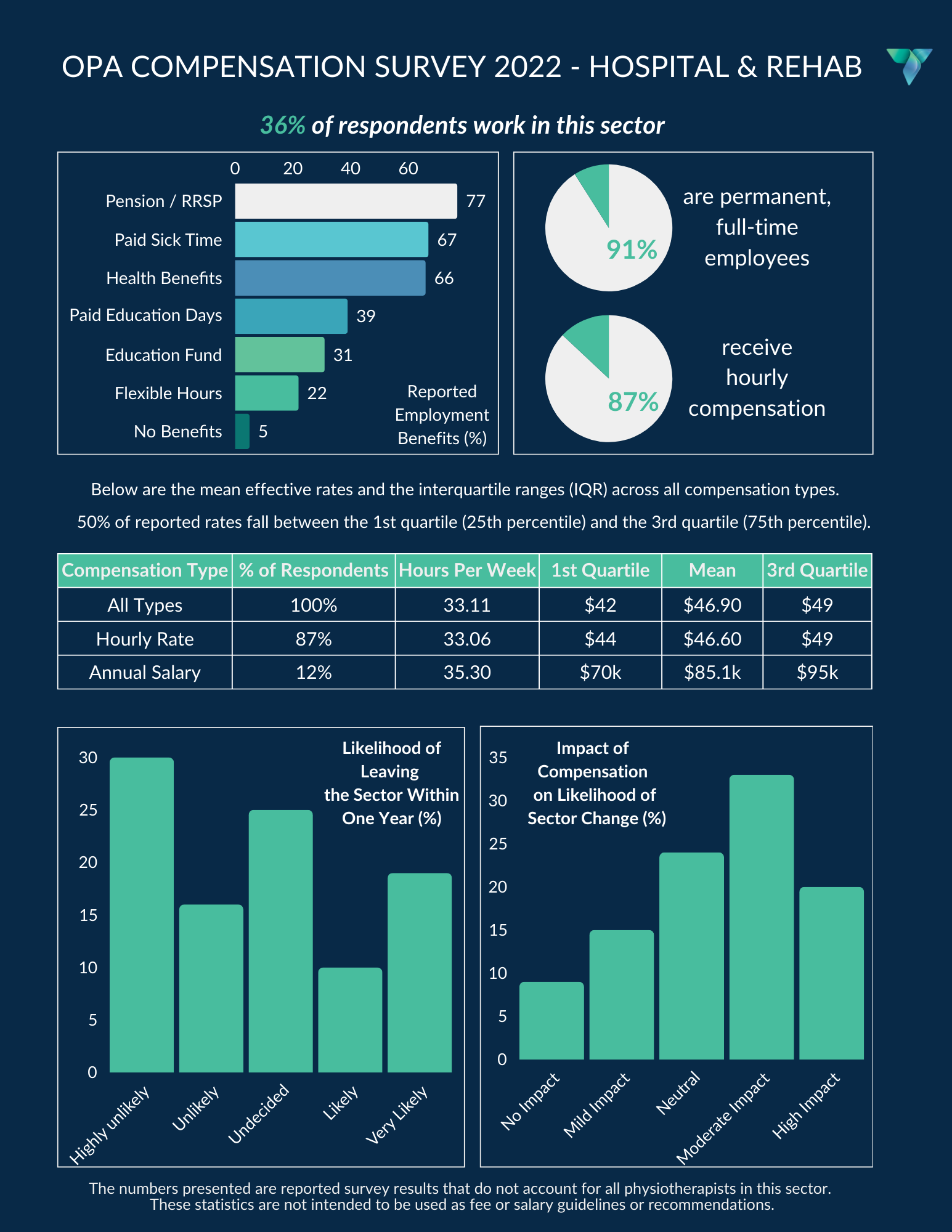 OPA-Compensation-Report-2022-Hospital-and-Rehab-graphic